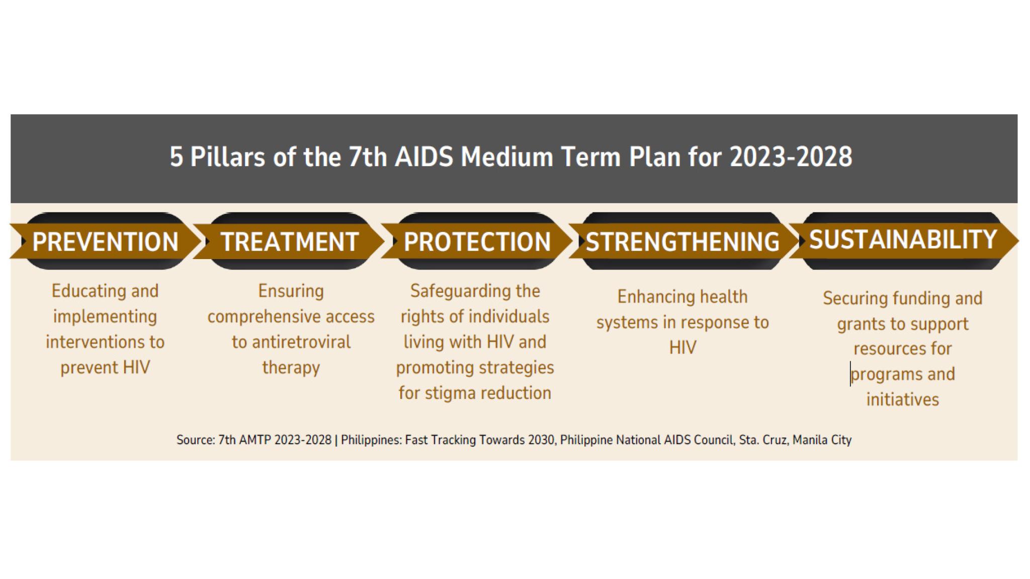 5 Pillars of the 7th AIDS Medium Term Plan for 2023-2028 5 Pillars of the 7th AIDS Medium Term Plan for 2023-2028